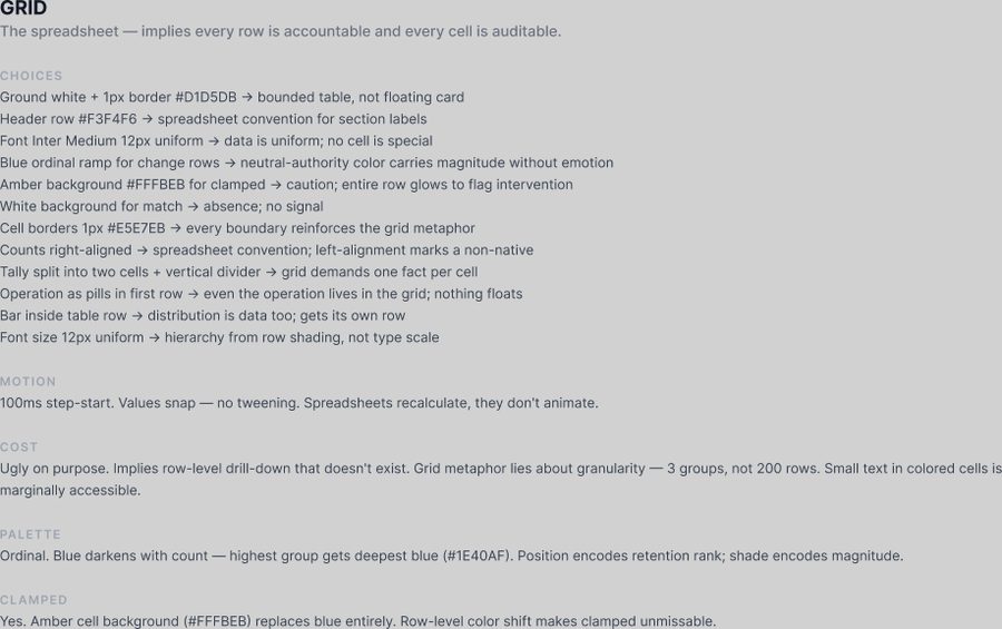 Grid — every property choice with the reason given for it, plus its stated cost.