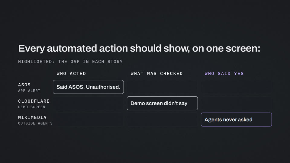 Every automated action should show, on one screen: who acted, what was checked, who said yes. Highlighted, the gap in each story: ASOS app alert, who acted: said ASOS, unauthorised. Cloudflare demo screen, what was checked: the demo screen didn't say. Wikimedia, outside agents, who said yes: agents never asked.