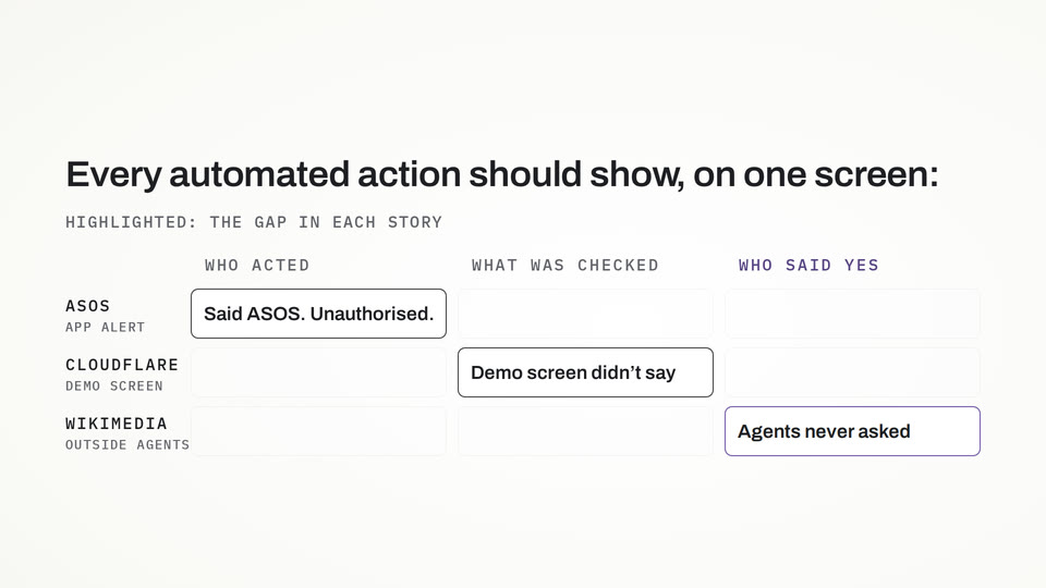 Every automated action should show, on one screen: who acted, what was checked, who said yes. Highlighted, the gap in each story: ASOS app alert, who acted: said ASOS, unauthorised. Cloudflare demo screen, what was checked: the demo screen didn't say. Wikimedia, outside agents, who said yes: agents never asked.